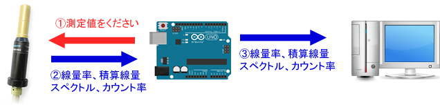 Arduino と放射線測定器