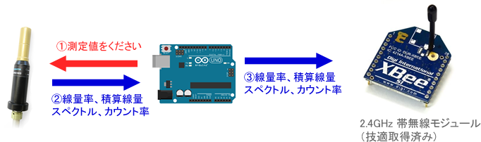 Arduino とXbee