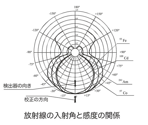 線量計の方向特性