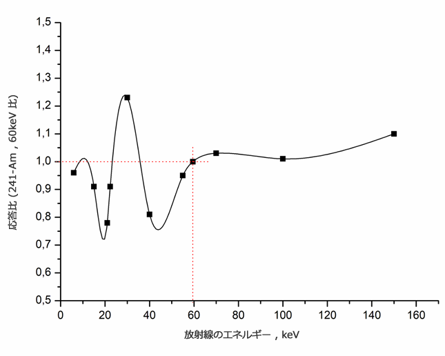 X線・線量計のエネルギー特性（X軸：エネルギーkeV, Y軸：応答(Am241比,60keV))