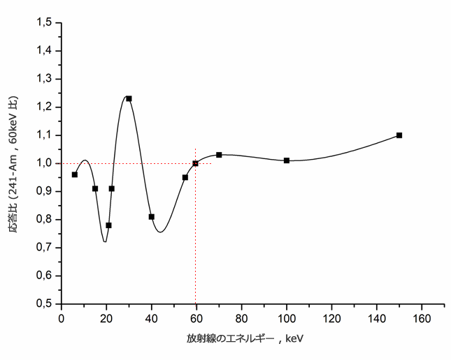 X線・線量計のエネルギー特性(X軸:エネルギーkeV, Y軸:応答(Am241比,60keV))
