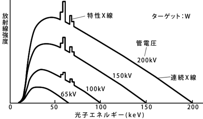 X線入門：Ｘ線のエネルギースペクトル