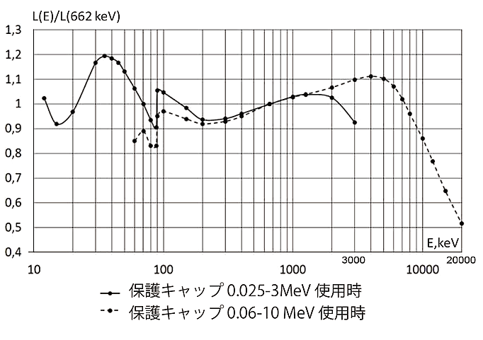 線量計のエネルギー特性