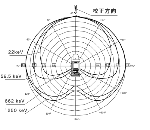 放射線測定器の指向性特性1