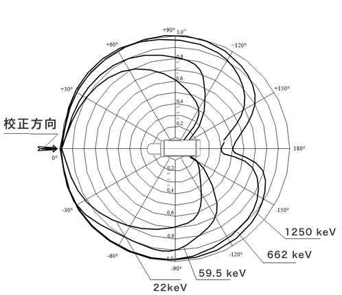 方向特性・垂直面