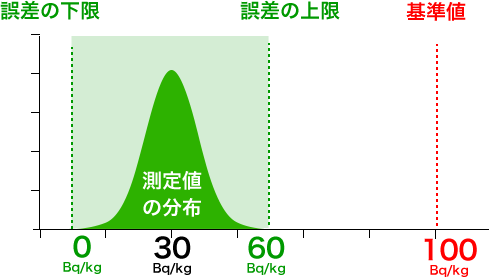 測定の信頼度