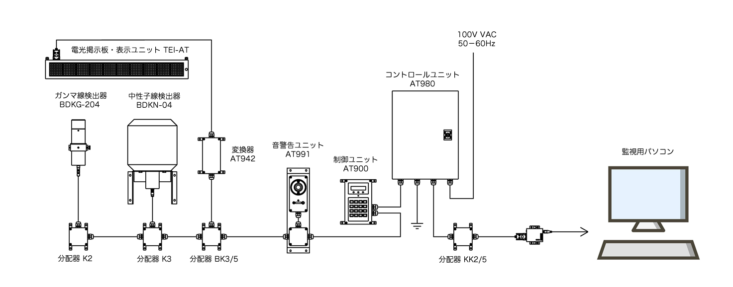 放射線測定器・ネットワークの構成例[1]