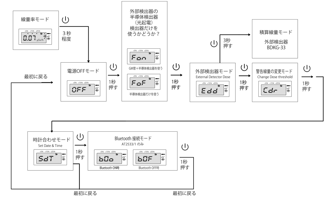 BDKG33とPU33の動作メニュー