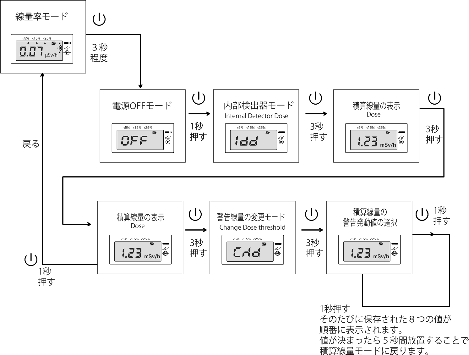 積算線量の設定メニュー(検出器と表示端末の場合)
