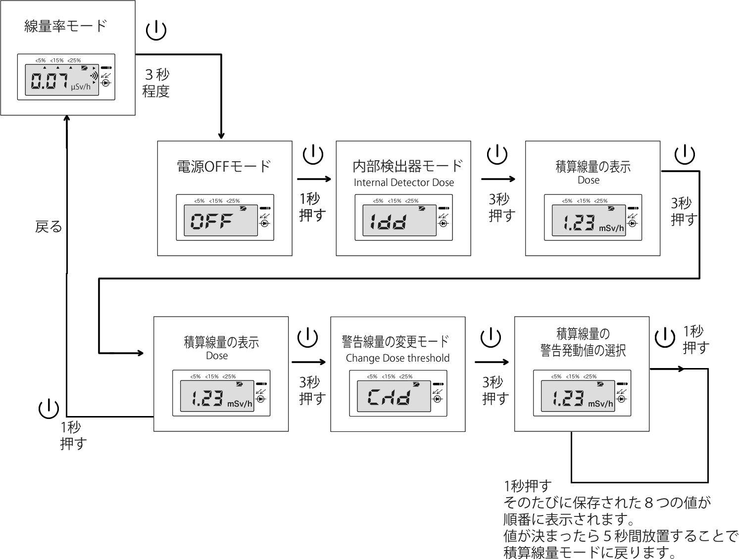 積算線量の警告発動値（表示端末の場合）