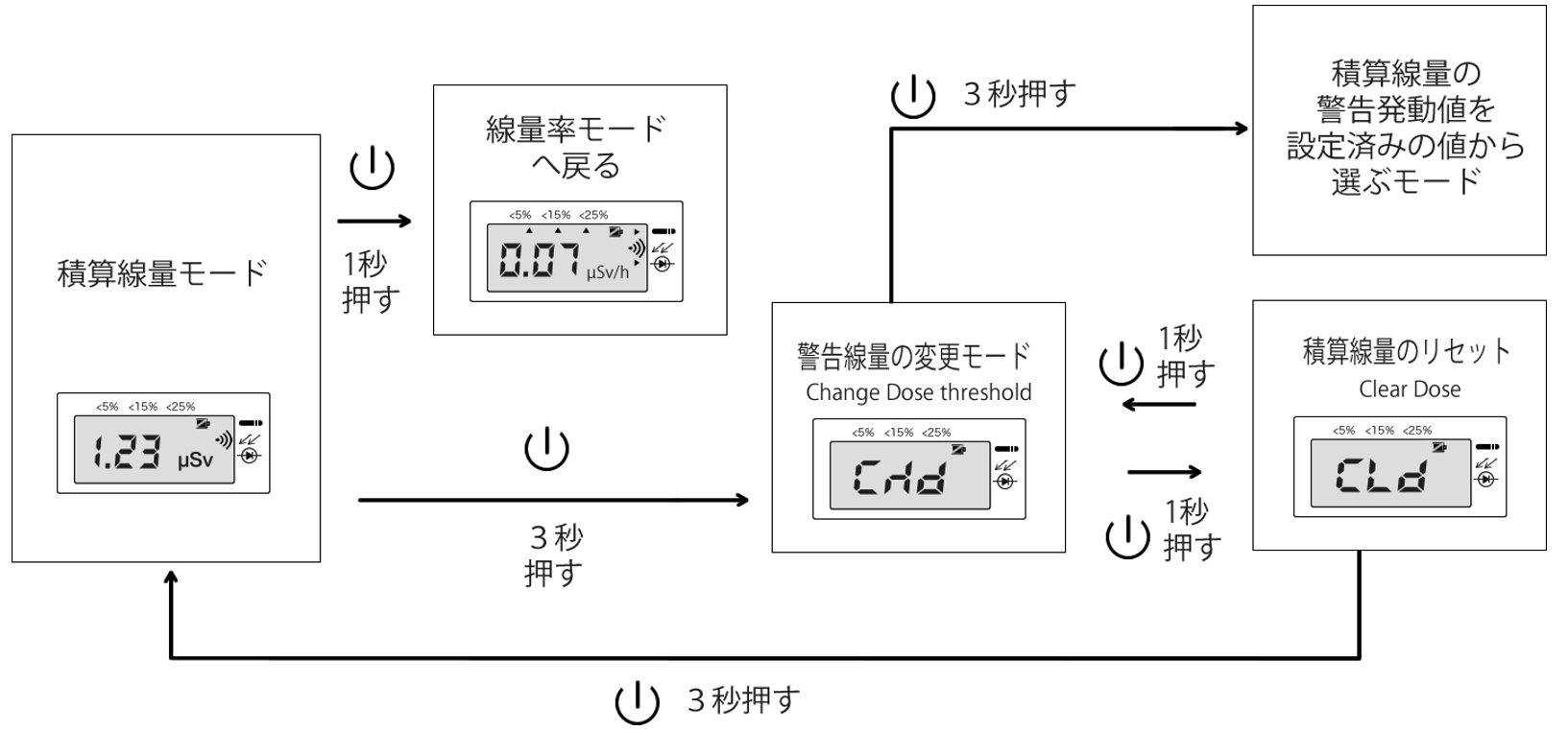 積算線量の設定メニュー（表示端末の場合）