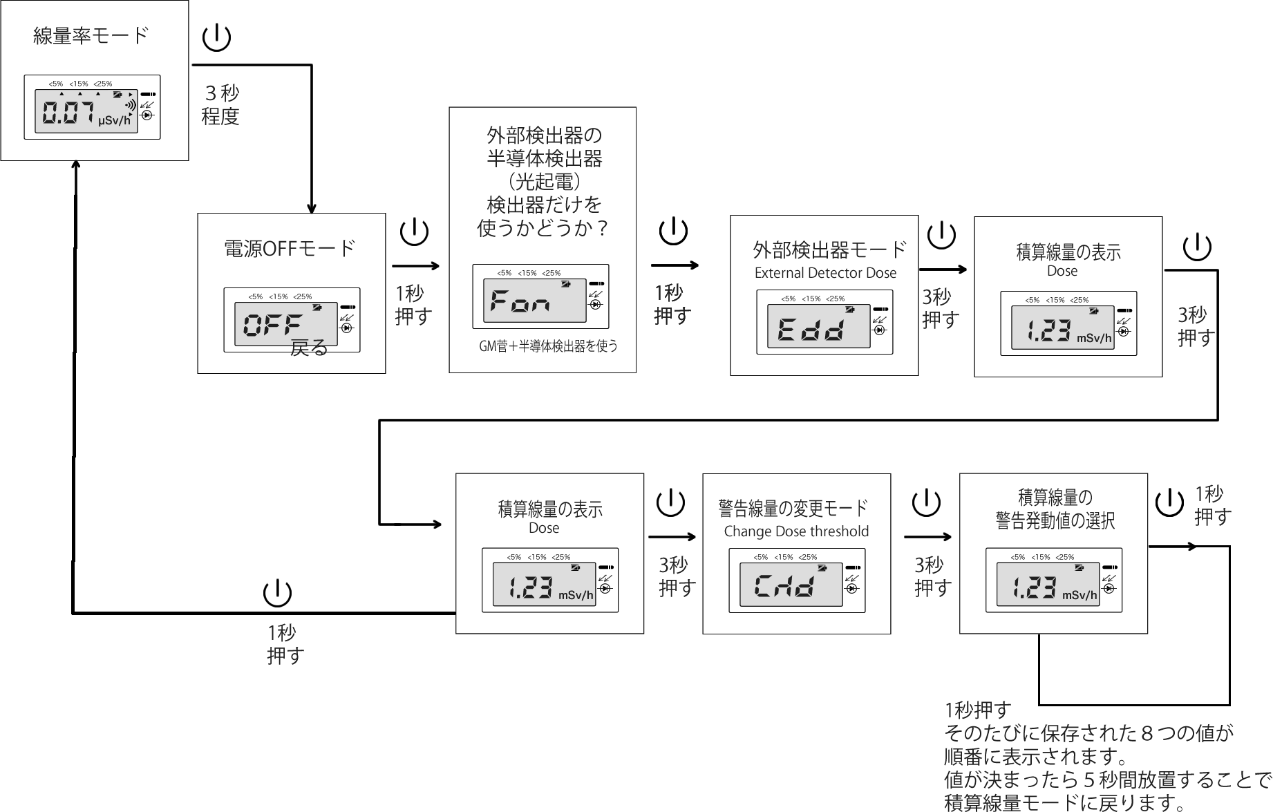 積算線量の警告発動値(検出器と表示端末の場合)