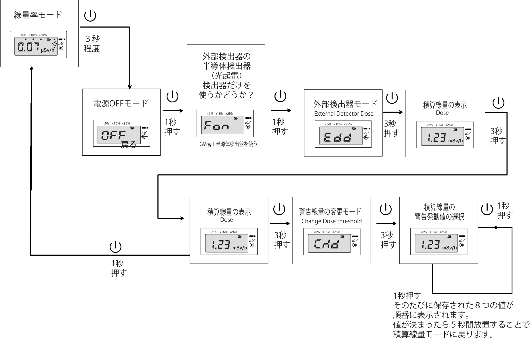 積算線量の警告発動値（検出器と表示端末の場合）