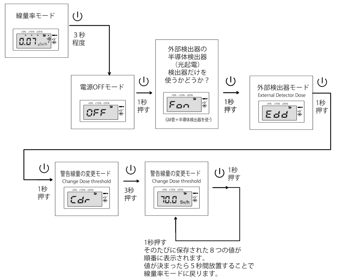 線量率の警告発動値の設定