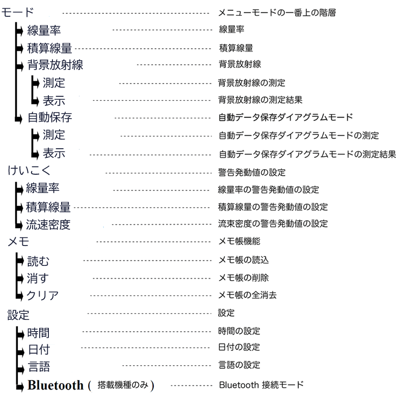 ガイガーミュラー管式放射線測定器