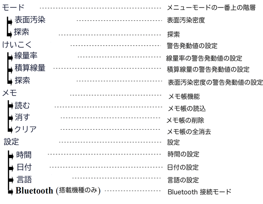 シンチレーション式放射線測定器