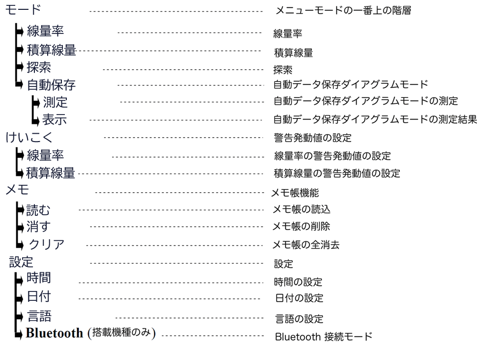 電離箱式放射線測定器