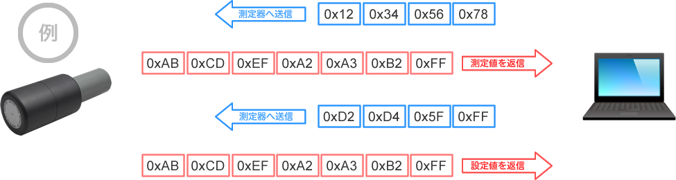 放射線測定器 Modbus 通信の例