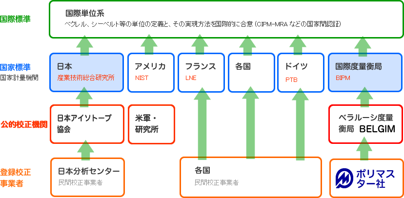 放射線測定器の校正と国際的トレーサビリティ