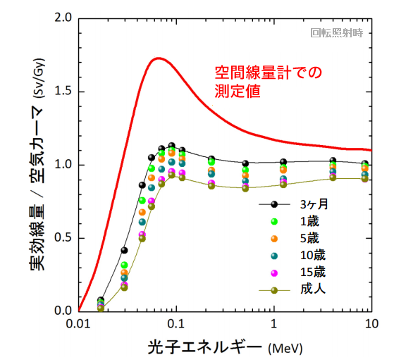 周辺線量当量と防護量の関係