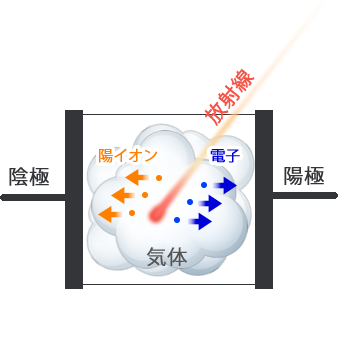 気体と放射線の電離作用