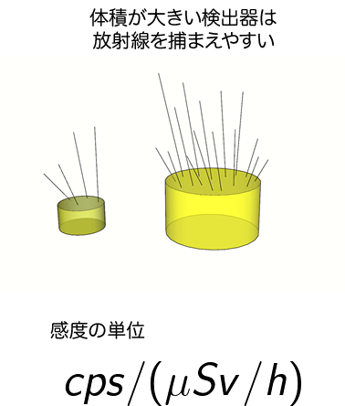 放射線測定器の感度は体積に依存する