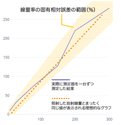 放射線測定器の線形性