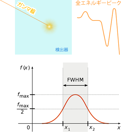 エネルギー分解能と全エネルギーピーク