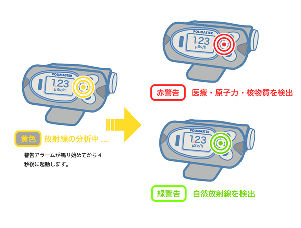 自然放射線を識別・放射線測定器