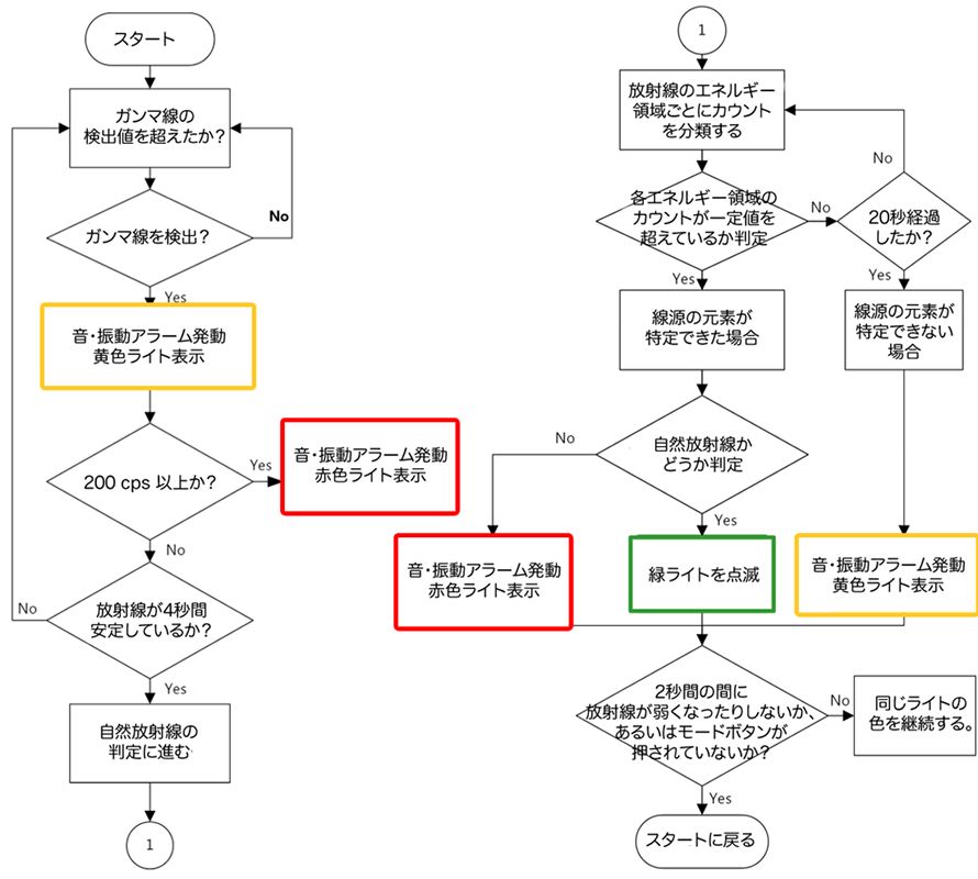 自然放射線を識別するアルゴリズム