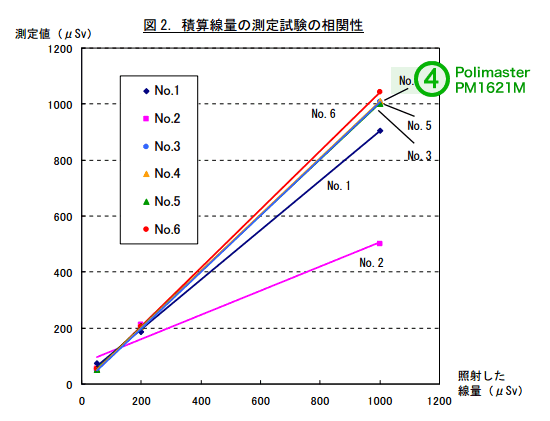 国民生活センターの線量計レビュー結果(1)