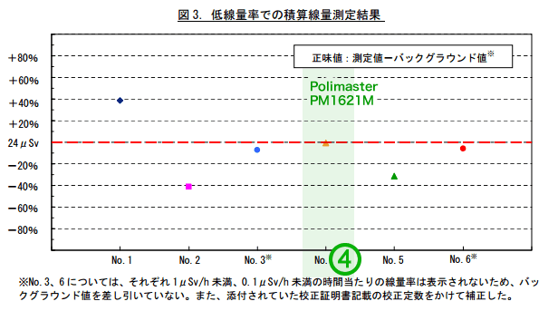 国民生活センターの線量計レビュー結果(1)