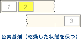 色素基剤部分は乾燥しておくこと