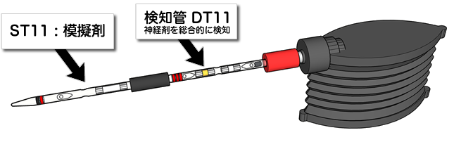 ポンプには、模擬剤ST11, 検知管DT11、ポンプの順で直列接続します。