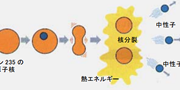 原子力のエネルギーとは？の紹介