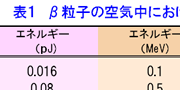 ベータ線が飛ぶ距離は？の紹介