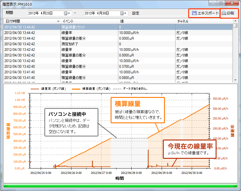 積算線量のグラフ