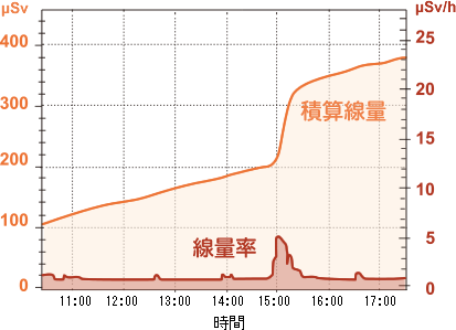 個人線量計 PM1610　線量管理ソフトウェア