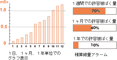 放射線量が高いとアラームでお知らせ