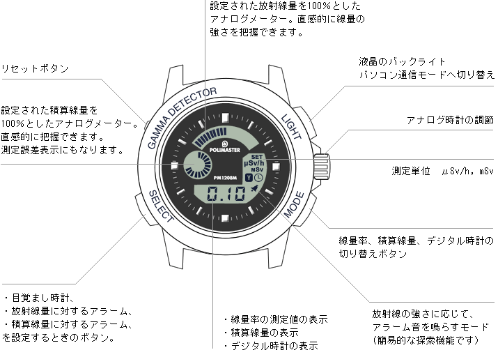 PM1208すべての機能