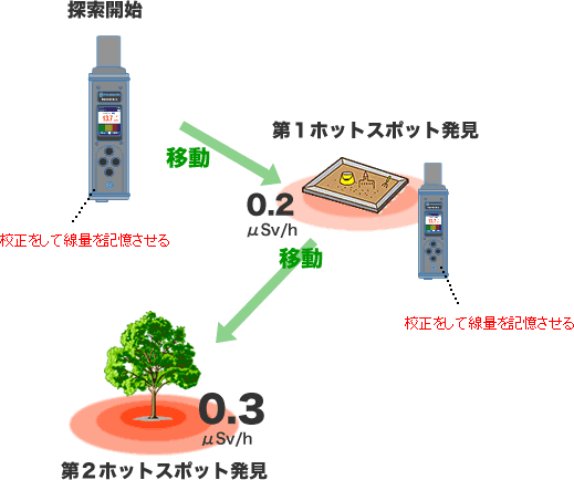 探索モードの使い方