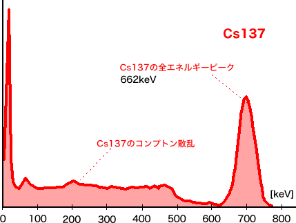 セシウム137のスペクトル