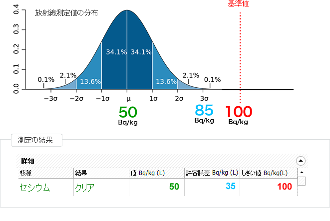 放射線測定の結果の分布