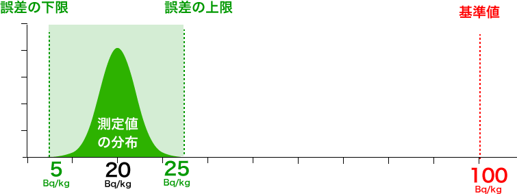 時間をかけた放射線測定結果