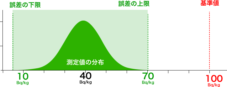 判定法による放射線測定結果