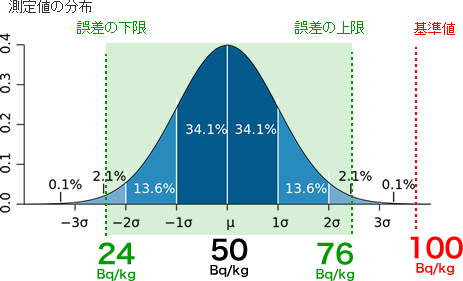 正規分布・放射線測定