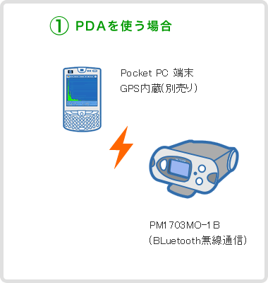 放射線測定器システム構成 GPS-1