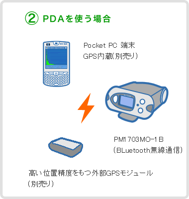 放射線測定器システム構成 GPS-2