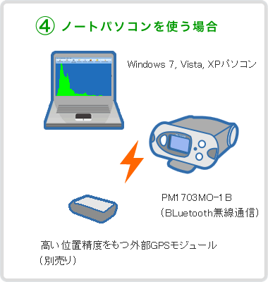 放射線測定器システム構成 GPS-4