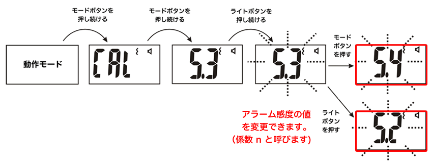 測定器の探索感度